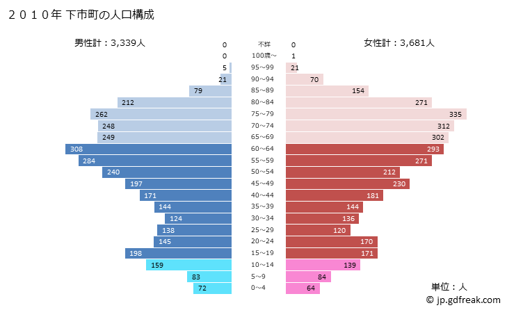 グラフ 下市町(ｼﾓｲﾁﾁｮｳ 奈良県)の人口と世帯 2010年の人口ピラミッド