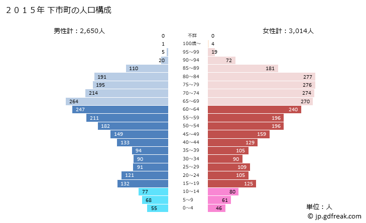 グラフ 下市町(ｼﾓｲﾁﾁｮｳ 奈良県)の人口と世帯 2015年の人口ピラミッド