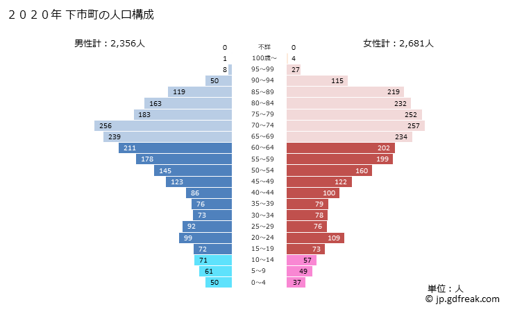 グラフ 下市町(ｼﾓｲﾁﾁｮｳ 奈良県)の人口と世帯 2020年の人口ピラミッド