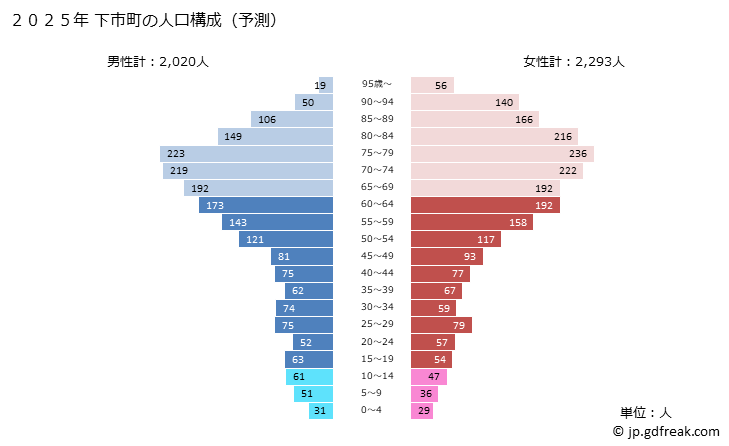 グラフ 下市町(ｼﾓｲﾁﾁｮｳ 奈良県)の人口と世帯 2025年の人口ピラミッド