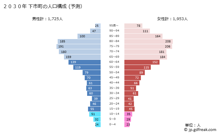グラフ 下市町(ｼﾓｲﾁﾁｮｳ 奈良県)の人口と世帯 2030年の人口ピラミッド（予測）