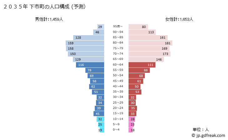 グラフ 下市町(ｼﾓｲﾁﾁｮｳ 奈良県)の人口と世帯 2035年の人口ピラミッド（予測）