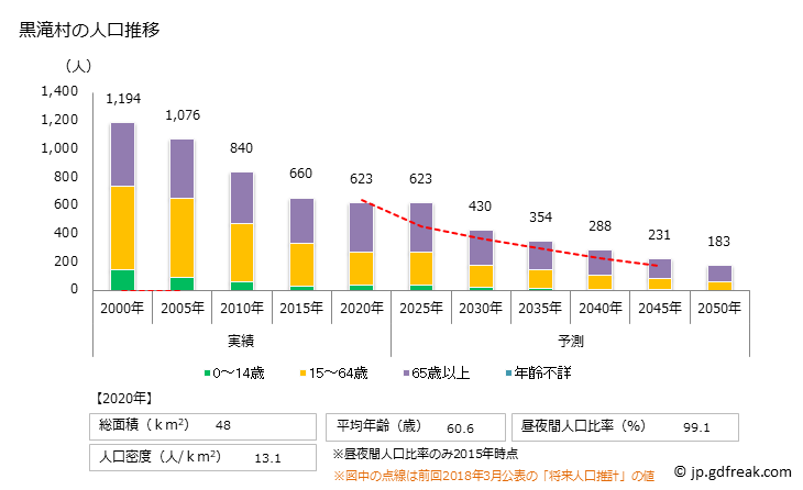 グラフ 黒滝村(ｸﾛﾀｷﾑﾗ 奈良県)の人口と世帯 人口推移