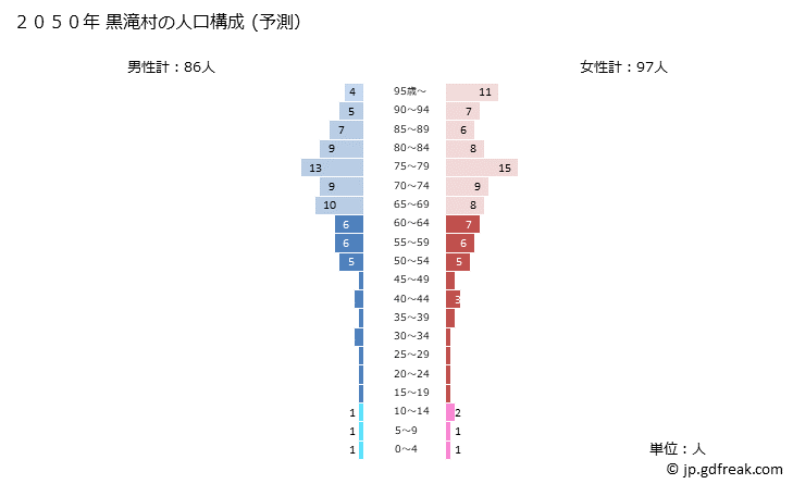 グラフ 黒滝村(ｸﾛﾀｷﾑﾗ 奈良県)の人口と世帯 2050年の人口ピラミッド（予測）