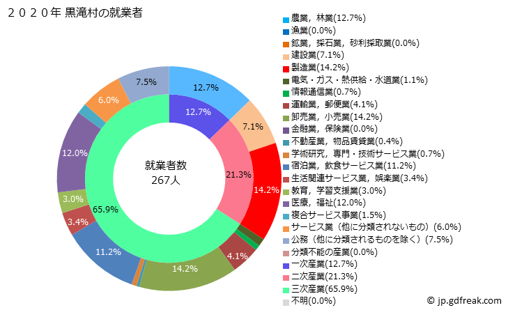 グラフ 黒滝村(ｸﾛﾀｷﾑﾗ 奈良県)の人口と世帯 就業者数とその産業構成