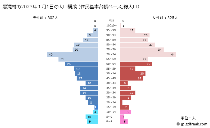 グラフ 黒滝村(ｸﾛﾀｷﾑﾗ 奈良県)の人口と世帯 2023年の人口ピラミッド（住民基本台帳ベース）
