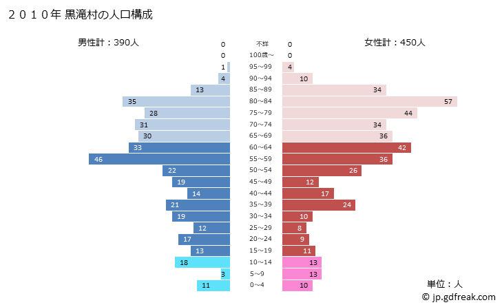 グラフ 黒滝村(ｸﾛﾀｷﾑﾗ 奈良県)の人口と世帯 2010年の人口ピラミッド