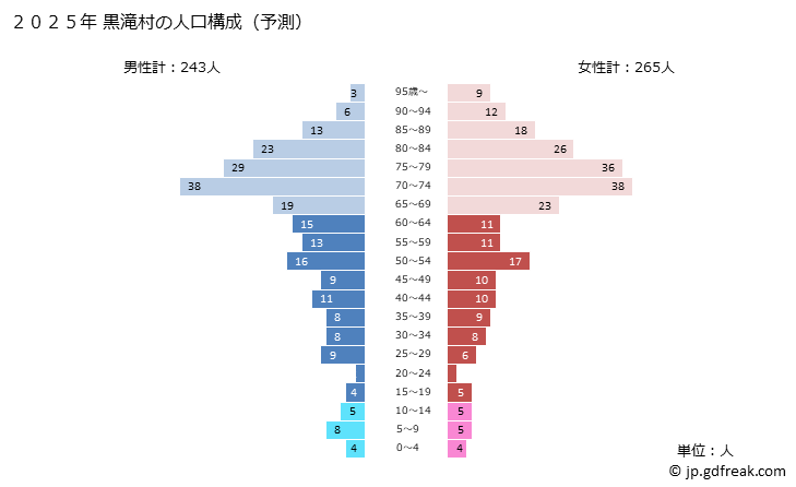 グラフ 黒滝村(ｸﾛﾀｷﾑﾗ 奈良県)の人口と世帯 2025年の人口ピラミッド