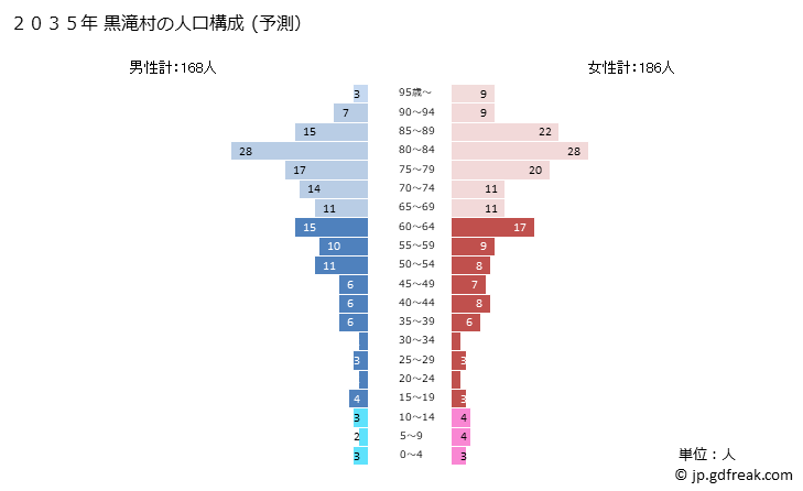 グラフ 黒滝村(ｸﾛﾀｷﾑﾗ 奈良県)の人口と世帯 2035年の人口ピラミッド（予測）