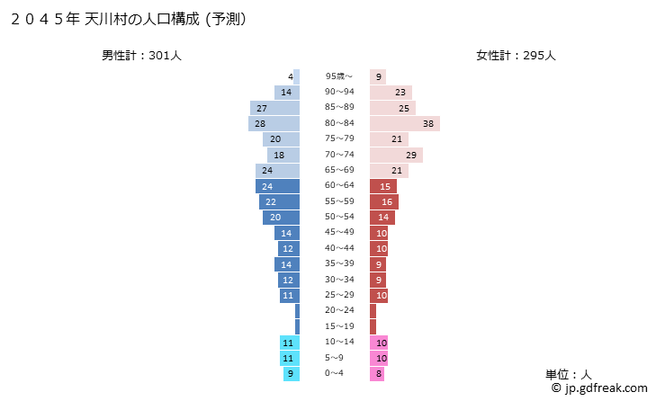 グラフ 天川村(ﾃﾝｶﾜﾑﾗ 奈良県)の人口と世帯 2045年の人口ピラミッド（予測）