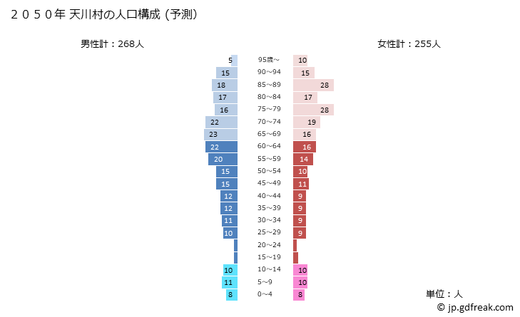 グラフ 天川村(ﾃﾝｶﾜﾑﾗ 奈良県)の人口と世帯 2050年の人口ピラミッド（予測）