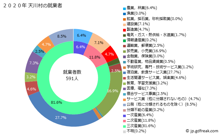 グラフ 天川村(ﾃﾝｶﾜﾑﾗ 奈良県)の人口と世帯 就業者数とその産業構成