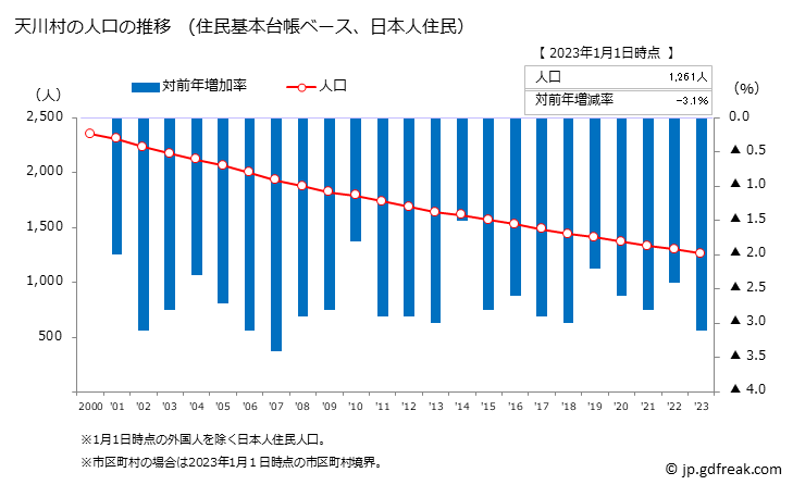 グラフ 天川村(ﾃﾝｶﾜﾑﾗ 奈良県)の人口と世帯 人口推移（住民基本台帳ベース）