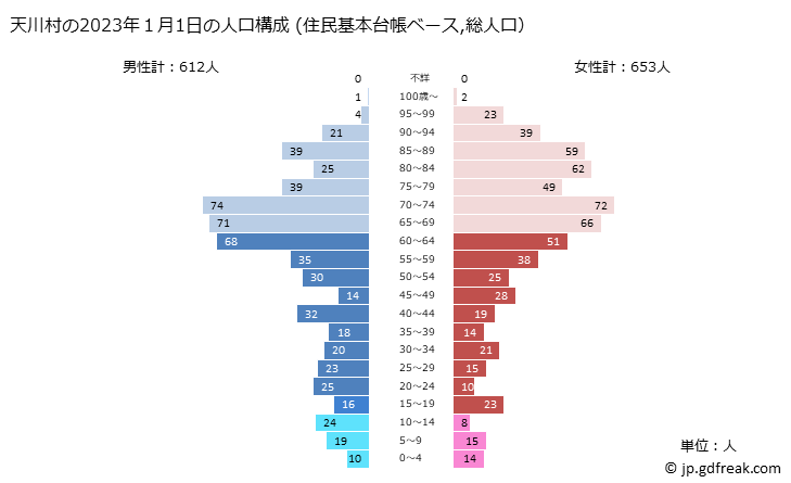 グラフ 天川村(ﾃﾝｶﾜﾑﾗ 奈良県)の人口と世帯 2023年の人口ピラミッド（住民基本台帳ベース）
