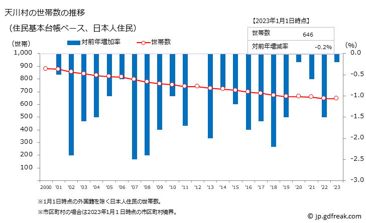 グラフ 天川村(ﾃﾝｶﾜﾑﾗ 奈良県)の人口と世帯 世帯数推移（住民基本台帳ベース）