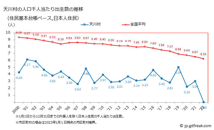 グラフ 天川村(ﾃﾝｶﾜﾑﾗ 奈良県)の人口と世帯 住民千人当たりの出生数（住民基本台帳ベース）