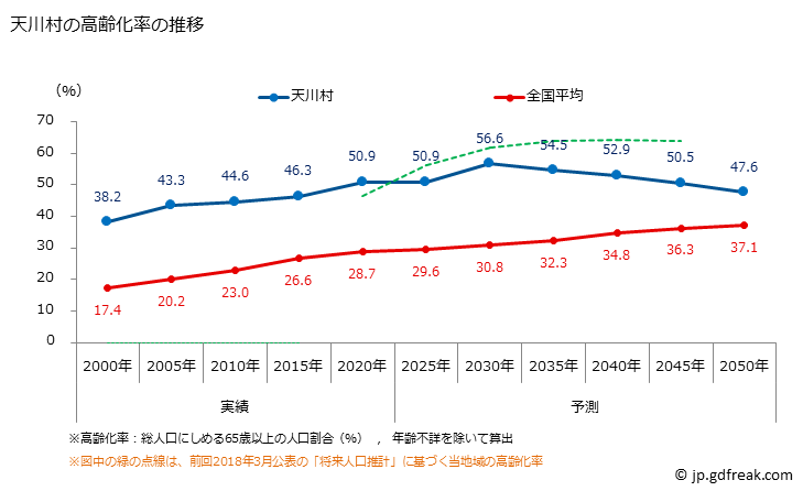 グラフ 天川村(ﾃﾝｶﾜﾑﾗ 奈良県)の人口と世帯 高齢化率の推移