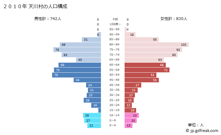 グラフ 天川村(ﾃﾝｶﾜﾑﾗ 奈良県)の人口と世帯 2010年の人口ピラミッド