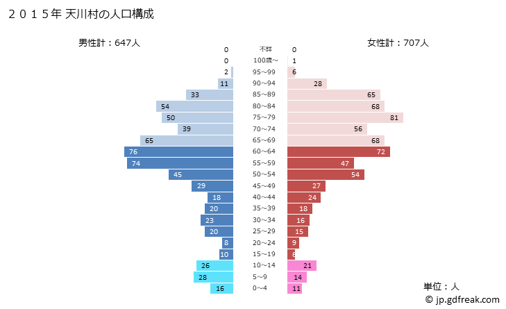 グラフ 天川村(ﾃﾝｶﾜﾑﾗ 奈良県)の人口と世帯 2015年の人口ピラミッド