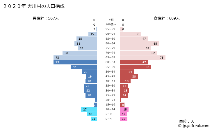 グラフ 天川村(ﾃﾝｶﾜﾑﾗ 奈良県)の人口と世帯 2020年の人口ピラミッド