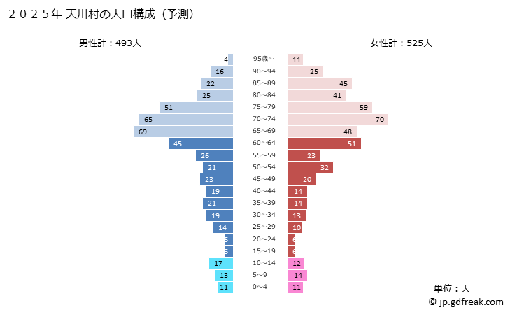 グラフ 天川村(ﾃﾝｶﾜﾑﾗ 奈良県)の人口と世帯 2025年の人口ピラミッド