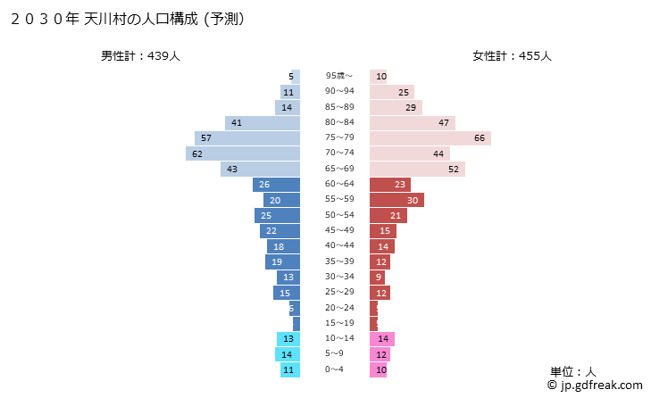 グラフ 天川村(ﾃﾝｶﾜﾑﾗ 奈良県)の人口と世帯 2030年の人口ピラミッド（予測）