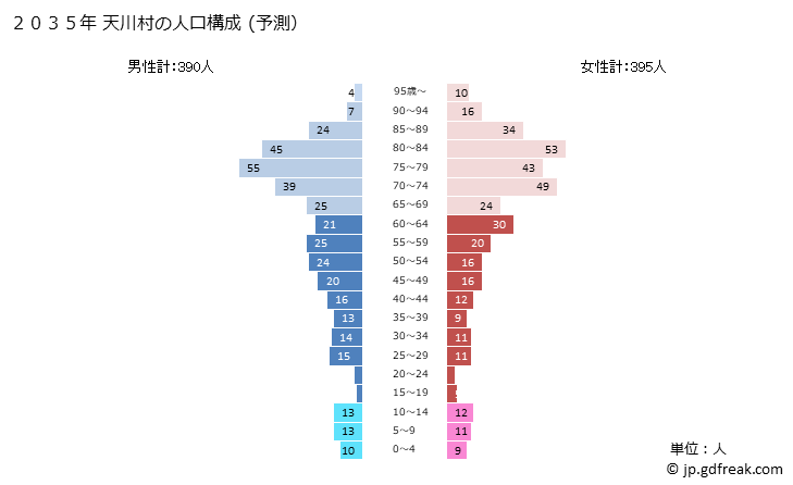 グラフ 天川村(ﾃﾝｶﾜﾑﾗ 奈良県)の人口と世帯 2035年の人口ピラミッド（予測）