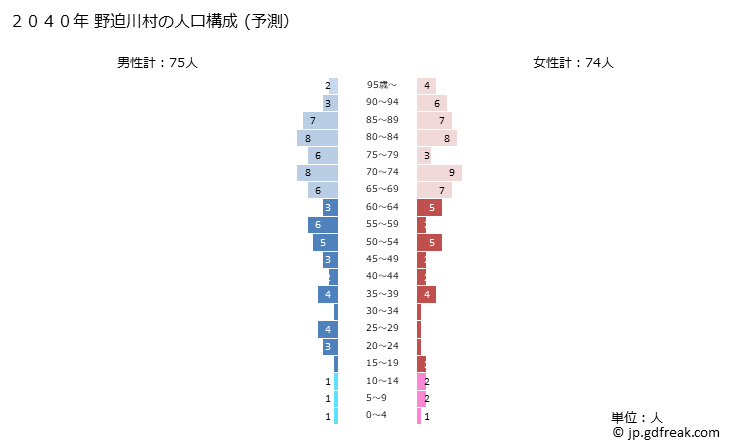 グラフ 野迫川村(ﾉｾｶﾞﾜﾑﾗ 奈良県)の人口と世帯 2040年の人口ピラミッド（予測）