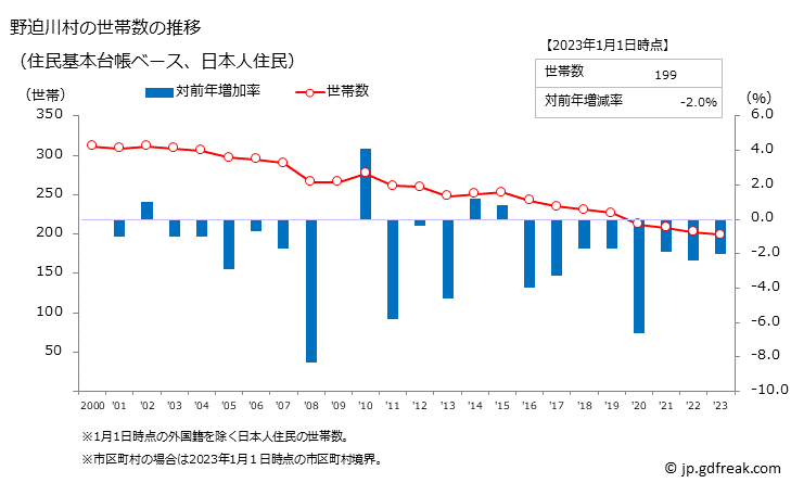 グラフ 野迫川村(ﾉｾｶﾞﾜﾑﾗ 奈良県)の人口と世帯 世帯数推移（住民基本台帳ベース）