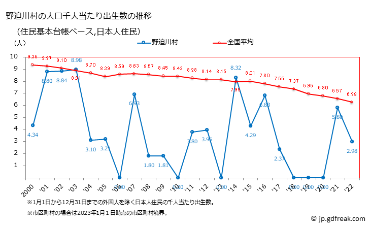 グラフ 野迫川村(ﾉｾｶﾞﾜﾑﾗ 奈良県)の人口と世帯 住民千人当たりの出生数（住民基本台帳ベース）