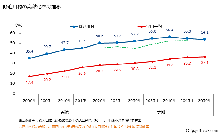 グラフ 野迫川村(ﾉｾｶﾞﾜﾑﾗ 奈良県)の人口と世帯 高齢化率の推移