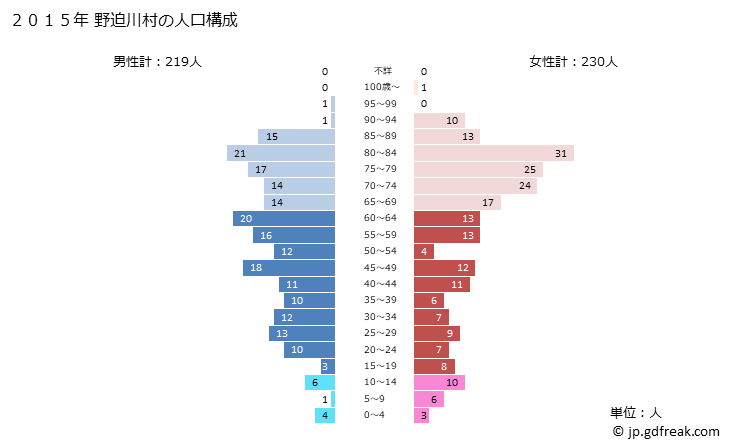 グラフ 野迫川村(ﾉｾｶﾞﾜﾑﾗ 奈良県)の人口と世帯 2015年の人口ピラミッド