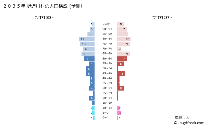 グラフ 野迫川村(ﾉｾｶﾞﾜﾑﾗ 奈良県)の人口と世帯 2035年の人口ピラミッド（予測）