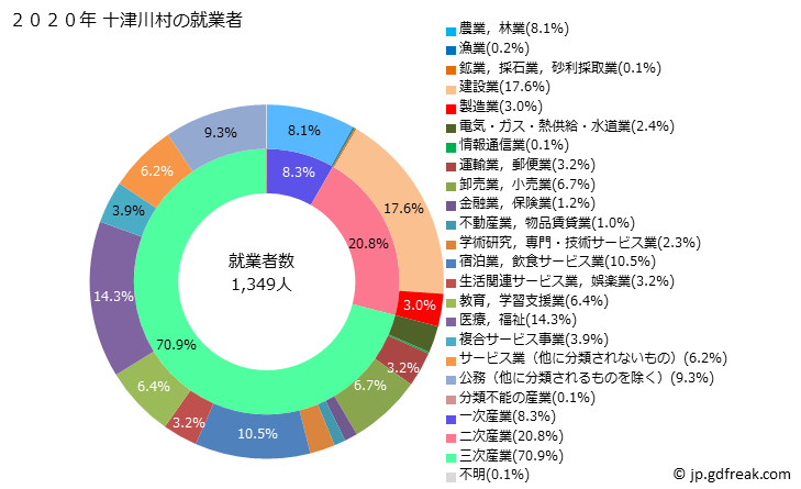 グラフ 十津川村(ﾄﾂｶﾜﾑﾗ 奈良県)の人口と世帯 就業者数とその産業構成
