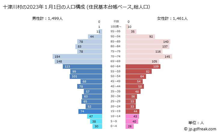 グラフ 十津川村(ﾄﾂｶﾜﾑﾗ 奈良県)の人口と世帯 2023年の人口ピラミッド（住民基本台帳ベース）
