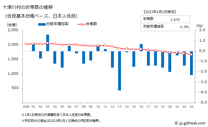 グラフ 十津川村(ﾄﾂｶﾜﾑﾗ 奈良県)の人口と世帯 世帯数推移（住民基本台帳ベース）