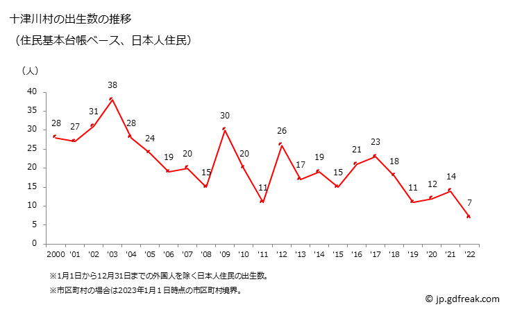 グラフ 十津川村(ﾄﾂｶﾜﾑﾗ 奈良県)の人口と世帯 出生数推移（住民基本台帳ベース）