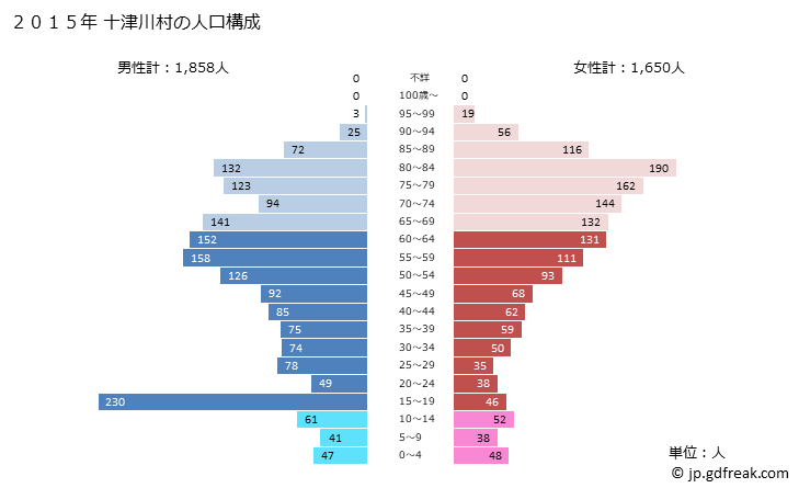 グラフ 十津川村(ﾄﾂｶﾜﾑﾗ 奈良県)の人口と世帯 2015年の人口ピラミッド