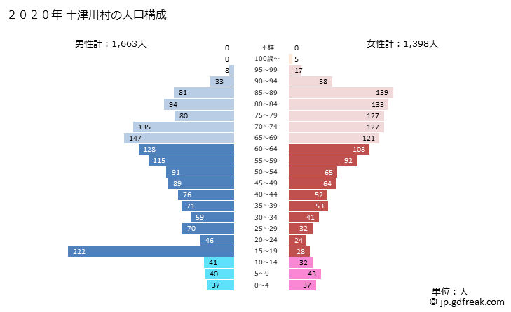 グラフ 十津川村(ﾄﾂｶﾜﾑﾗ 奈良県)の人口と世帯 2020年の人口ピラミッド