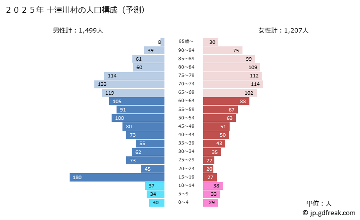 グラフ 十津川村(ﾄﾂｶﾜﾑﾗ 奈良県)の人口と世帯 2025年の人口ピラミッド