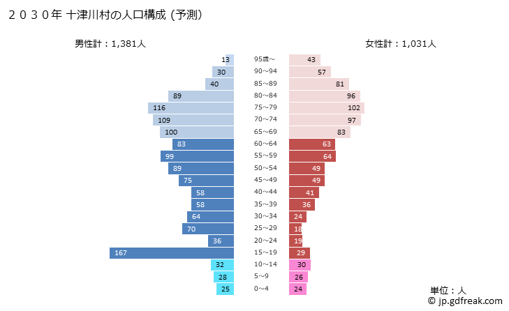 グラフ 十津川村(ﾄﾂｶﾜﾑﾗ 奈良県)の人口と世帯 2030年の人口ピラミッド（予測）