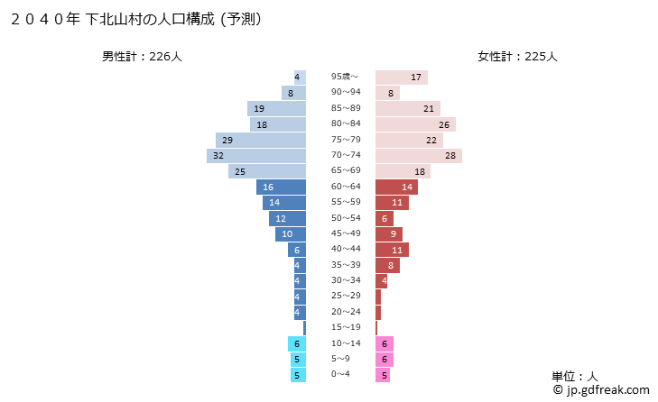 グラフ 下北山村(ｼﾓｷﾀﾔﾏﾑﾗ 奈良県)の人口と世帯 2040年の人口ピラミッド（予測）
