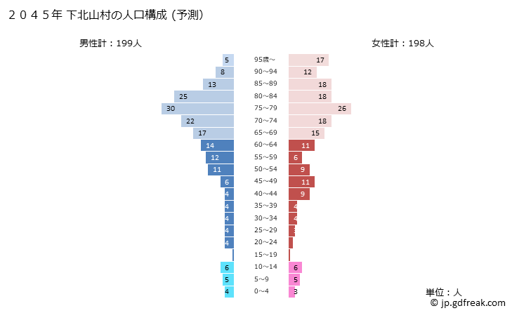 グラフ 下北山村(ｼﾓｷﾀﾔﾏﾑﾗ 奈良県)の人口と世帯 2045年の人口ピラミッド（予測）