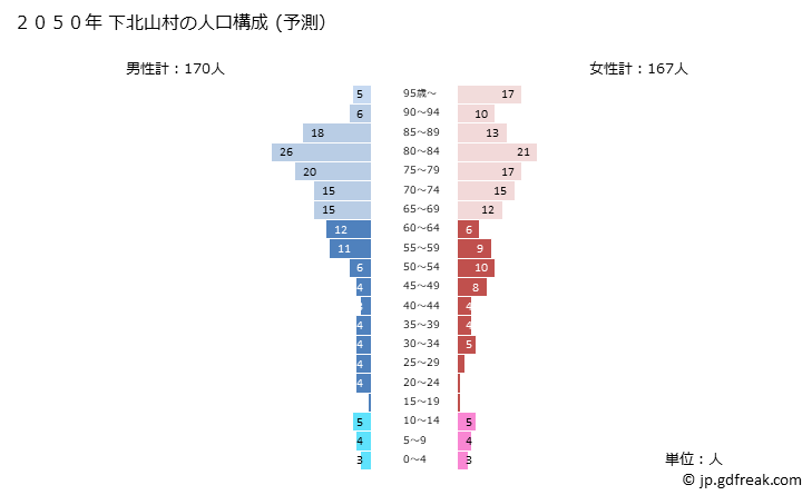グラフ 下北山村(ｼﾓｷﾀﾔﾏﾑﾗ 奈良県)の人口と世帯 2050年の人口ピラミッド（予測）