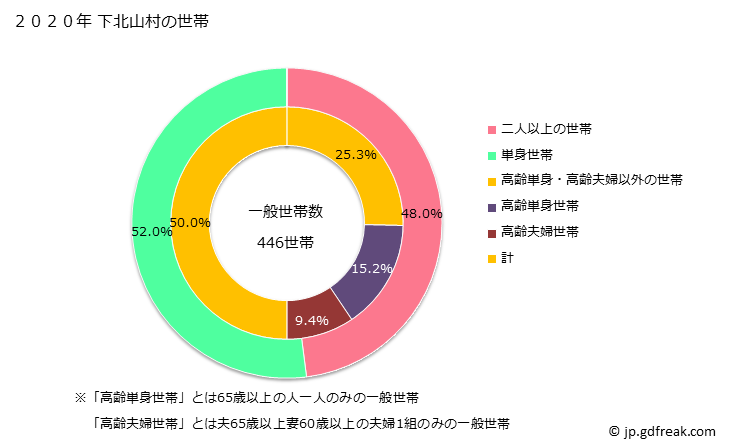 グラフ 下北山村(ｼﾓｷﾀﾔﾏﾑﾗ 奈良県)の人口と世帯 世帯数とその構成