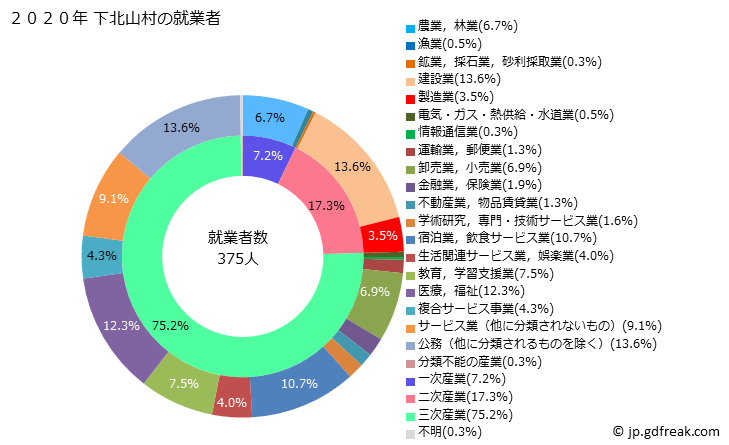 グラフ 下北山村(ｼﾓｷﾀﾔﾏﾑﾗ 奈良県)の人口と世帯 就業者数とその産業構成