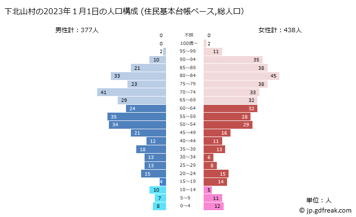 グラフ 下北山村(ｼﾓｷﾀﾔﾏﾑﾗ 奈良県)の人口と世帯 2023年の人口ピラミッド（住民基本台帳ベース）