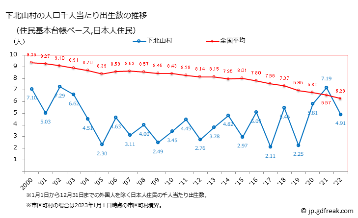 グラフ 下北山村(ｼﾓｷﾀﾔﾏﾑﾗ 奈良県)の人口と世帯 住民千人当たりの出生数（住民基本台帳ベース）