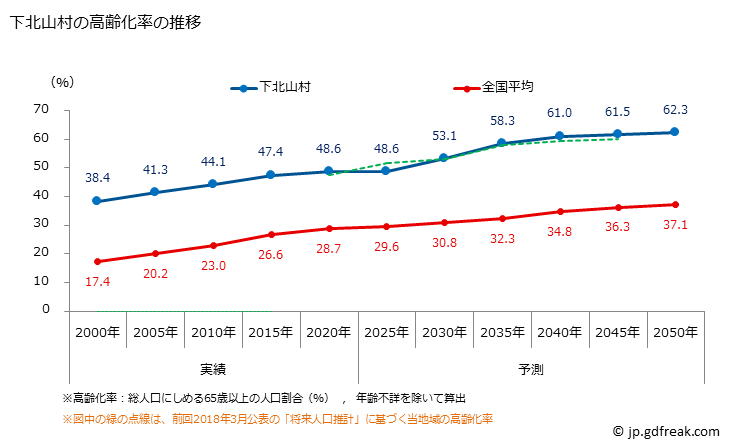 グラフ 下北山村(ｼﾓｷﾀﾔﾏﾑﾗ 奈良県)の人口と世帯 高齢化率の推移