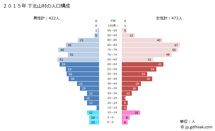 グラフ 下北山村(ｼﾓｷﾀﾔﾏﾑﾗ 奈良県)の人口と世帯 2015年の人口ピラミッド
